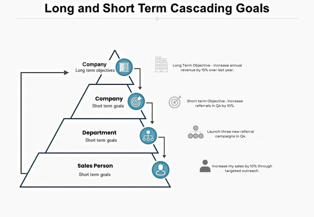 Infographic showing cascading goals from company-wide to individual levels.