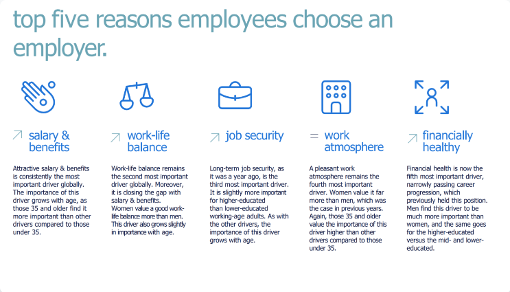 Bar chart showing top reasons employees choose an employer, including salary, benefits, work-life balance, job security, work atmosphere, and financial health.