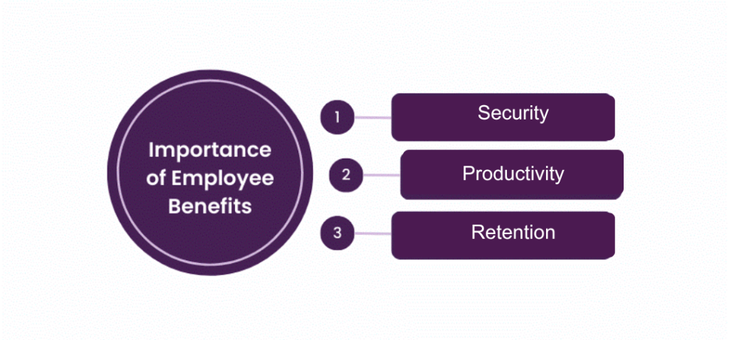 Infographic showing key reasons employee benefits are essential for retention and productivity.