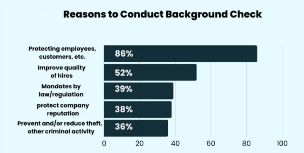 Bar chart highlighting top reasons for conducting background checks with corresponding percentages.