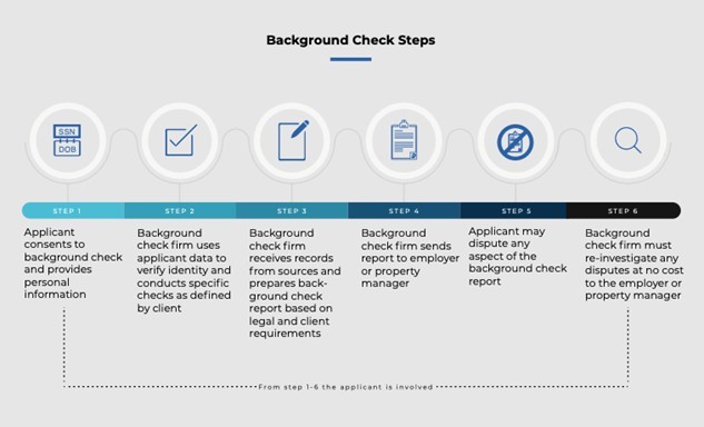 Flowchart illustrating the steps in a comprehensive background check process.