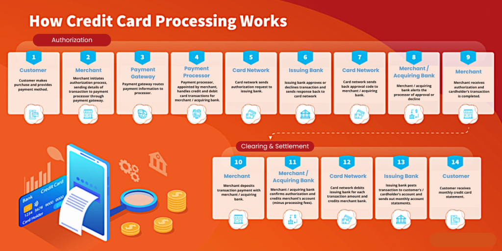 Infographic explaining the steps of credit card processing.