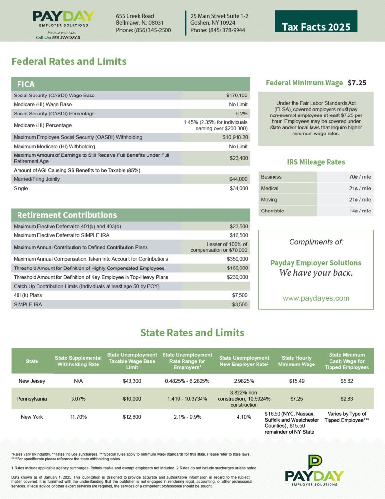 PayDay Employer Solutions Tax Facts 2025 document. The content includes Federal Rates and Limits, State Rates and Limits, retirement contributions, minimum wage details, IRS mileage rates, and contact information for PayDay Employer Solutions. The design features green headers and white background sections. Contact details: 655 Creek Road, Bellmawr, NJ 08031 (856-345-2500), and 25 Main Street Suite 1-2, Goshen, NY 10924 (845-378-9944). Prominent elements include FICA wage bases, percentages, and limits, retirement contribution thresholds, and state-specific details for New Jersey, Pennsylvania, and New York on unemployment rates, wage bases, and minimum wages. A section at the bottom includes branding and the slogan, 'We have your back.