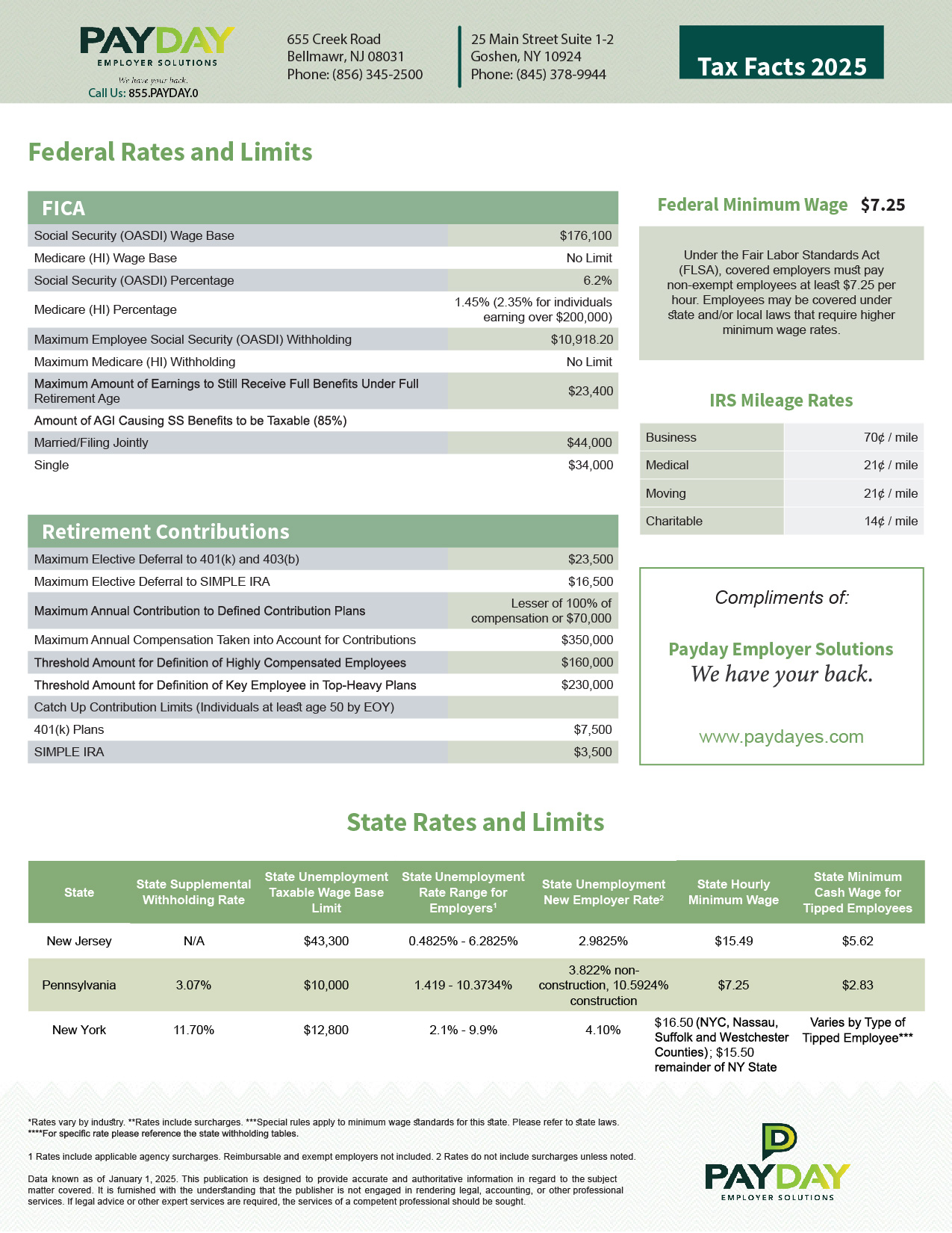 PayDay Employer Solutions Tax Facts 2025 document. The content includes Federal Rates and Limits, State Rates and Limits, retirement contributions, minimum wage details, IRS mileage rates, and contact information for PayDay Employer Solutions. The design features green headers and white background sections. Contact details: 655 Creek Road, Bellmawr, NJ 08031 (856-345-2500), and 25 Main Street Suite 1-2, Goshen, NY 10924 (845-378-9944). Prominent elements include FICA wage bases, percentages, and limits, retirement contribution thresholds, and state-specific details for New Jersey, Pennsylvania, and New York on unemployment rates, wage bases, and minimum wages. A section at the bottom includes branding and the slogan, 'We have your back.