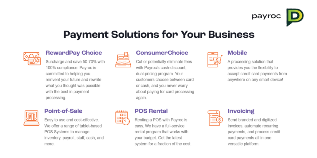 Payroc payment solutions for businesses, featuring RewardPay Choice, ConsumerChoice, Mobile, Point-of-Sale, POS Rental, and Invoicing services.