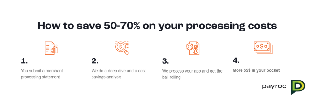 Step-by-step guide on saving 50-70% on your processing costs with Payroc. Steps include submitting a merchant processing statement, cost analysis, application processing, and putting more money in your pocket.