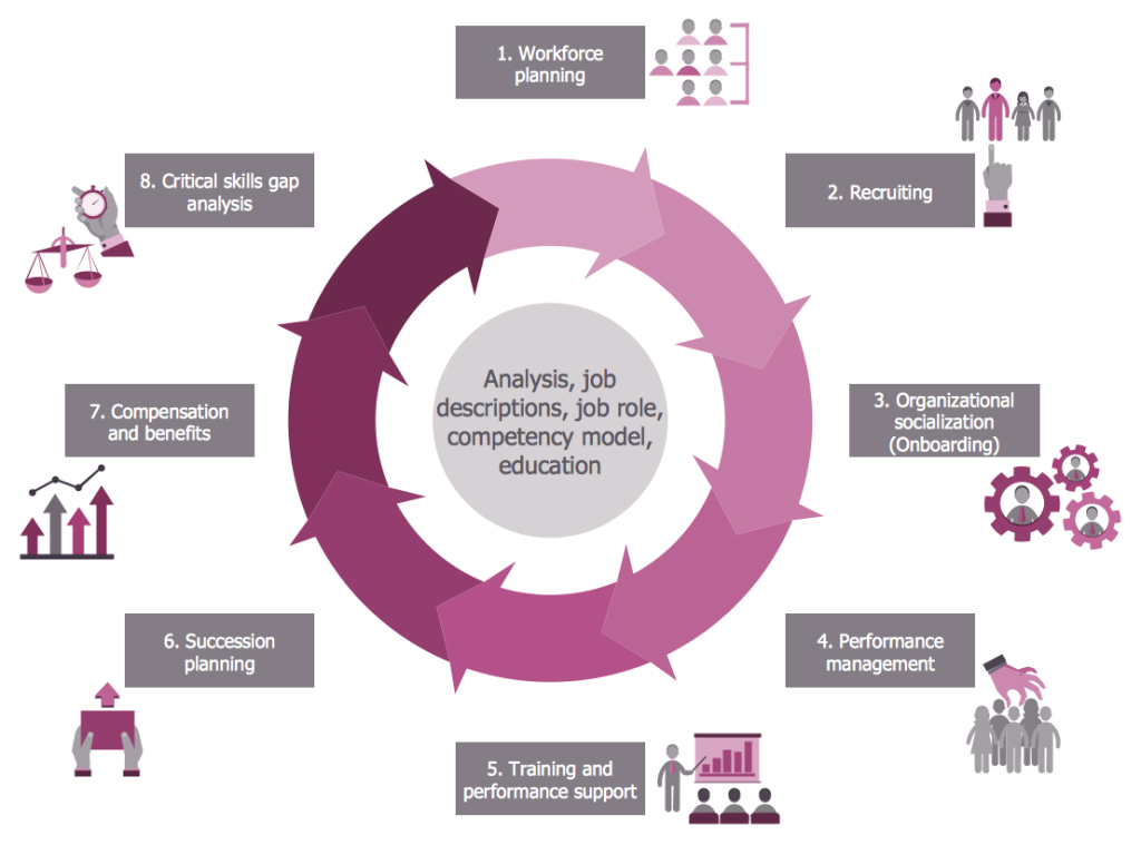 Workflow graphic showcasing the streamlining of HR tasks into one system.