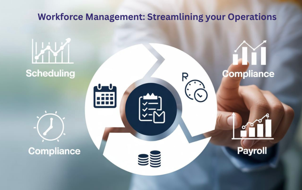 Infographic showing components of workforce management including scheduling, compliance, and payroll