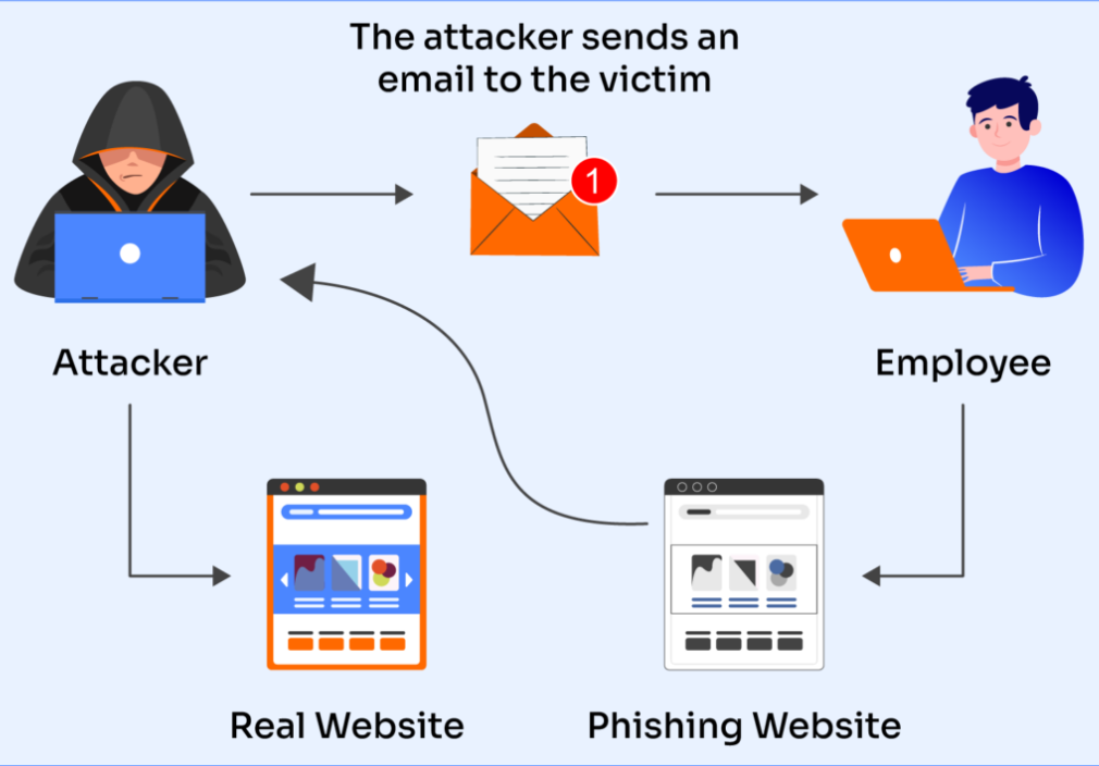 Illustration of three common payroll fraud methods: phishing, spoofed emails, and account takeover.