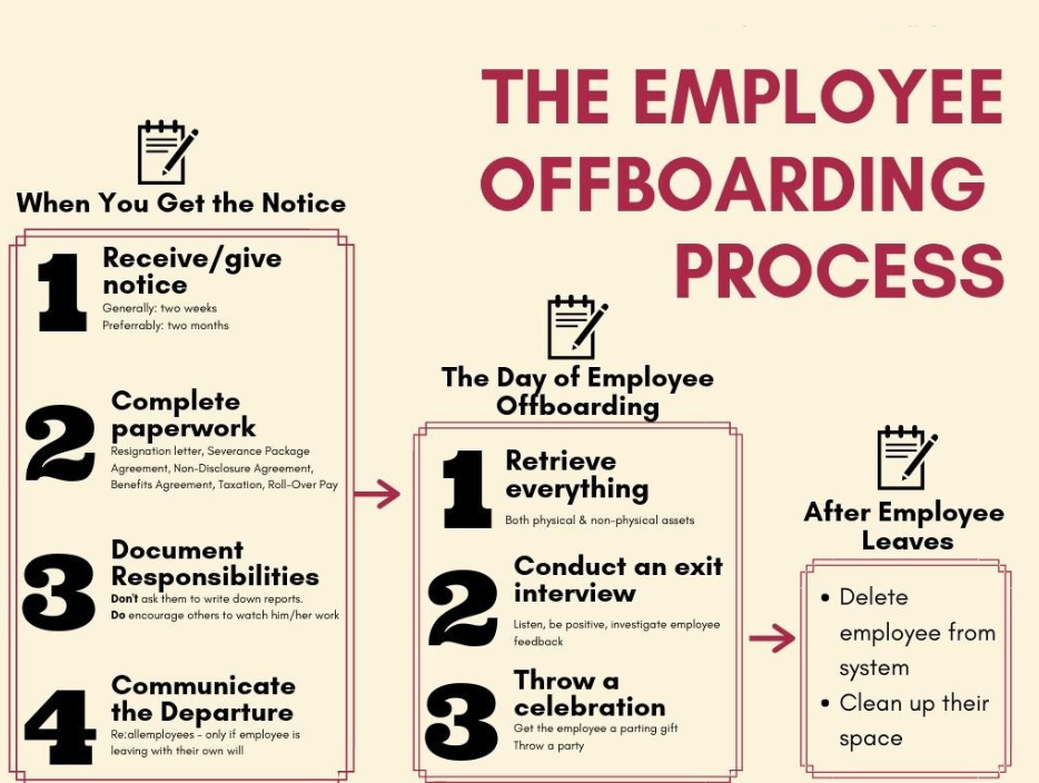 Final pay process infographic showing steps from exit to payment.
