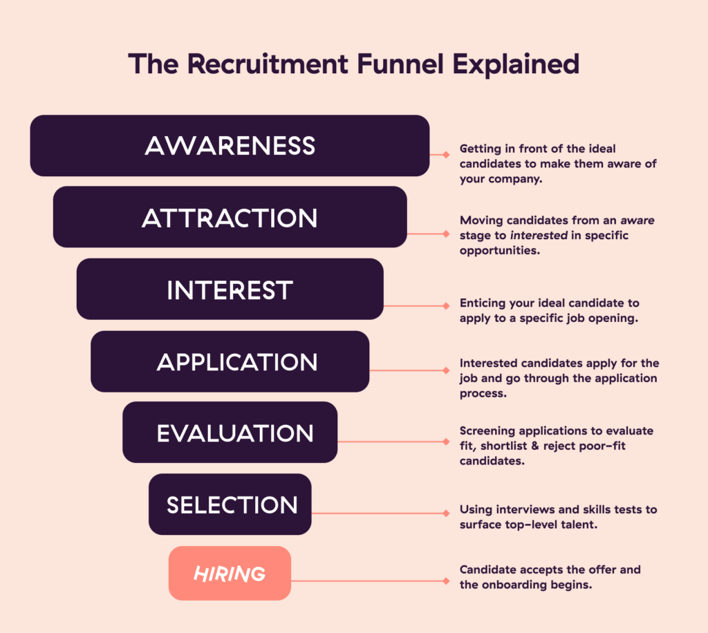 Talent acquisition funnel showing the process of attracting, assessing, hiring, and retaining remote employees.