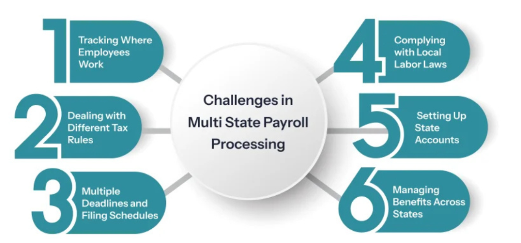 Graphic representing increasing multi-state payroll compliance with charts and changing state law icons.