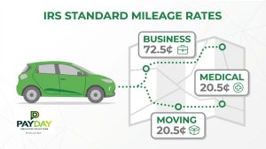 Infographic showing the 2026 tax facts for IRS mileage rates: 72.5 cents for business, and 20.5 cents for medical and moving.