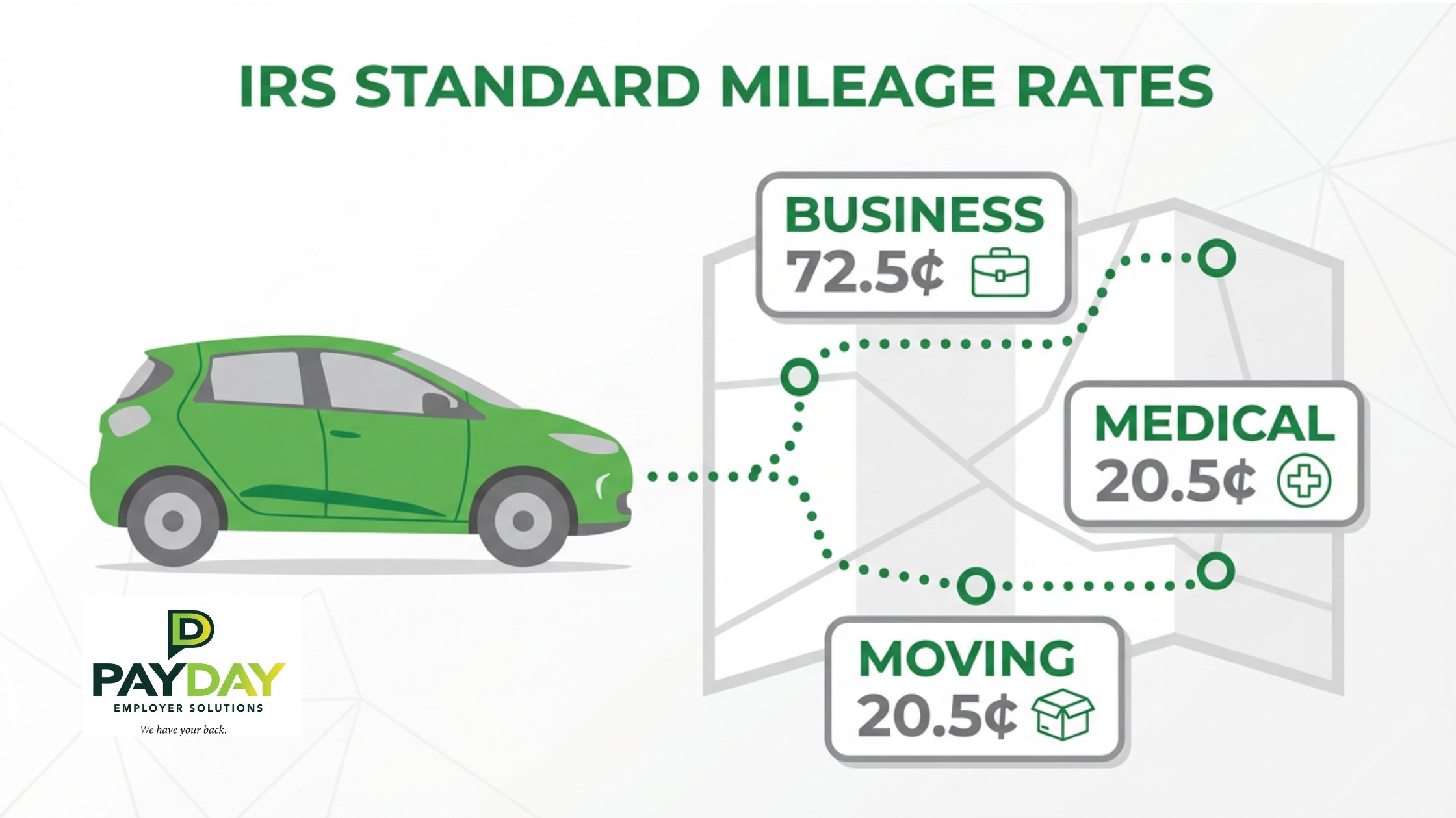 Infographic showing the 2026 tax facts for IRS mileage rates: 72.5 cents for business, and 20.5 cents for medical and moving.